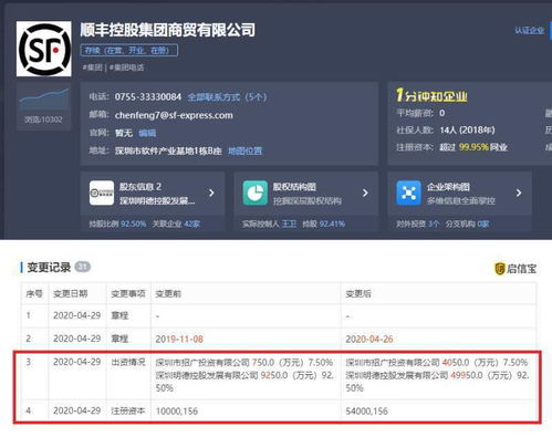 順豐商貿(mào)公司注冊(cè)資本增加4.4億元 增幅達(dá)440